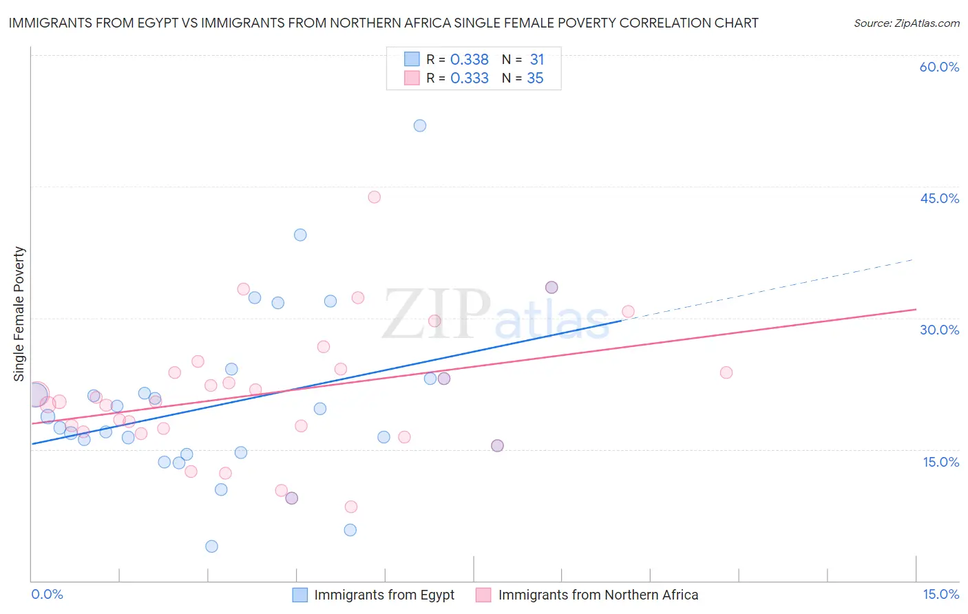 Immigrants from Egypt vs Immigrants from Northern Africa Single Female Poverty