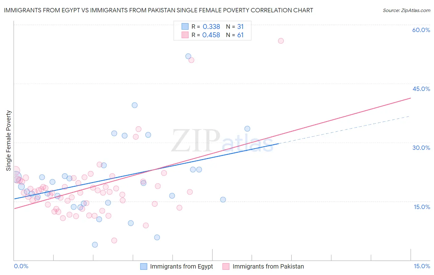 Immigrants from Egypt vs Immigrants from Pakistan Single Female Poverty