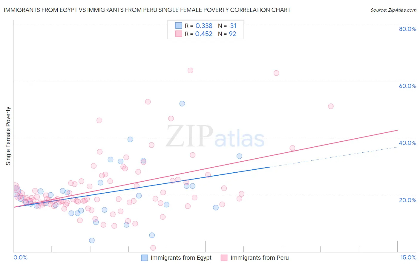 Immigrants from Egypt vs Immigrants from Peru Single Female Poverty
