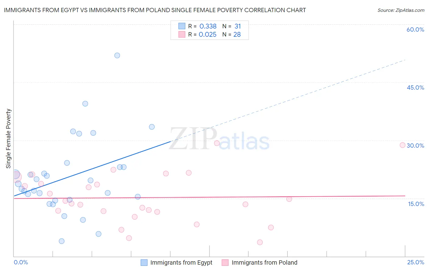 Immigrants from Egypt vs Immigrants from Poland Single Female Poverty