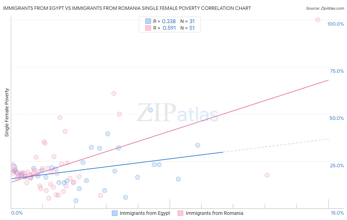 Immigrants from Egypt vs Immigrants from Romania Single Female Poverty