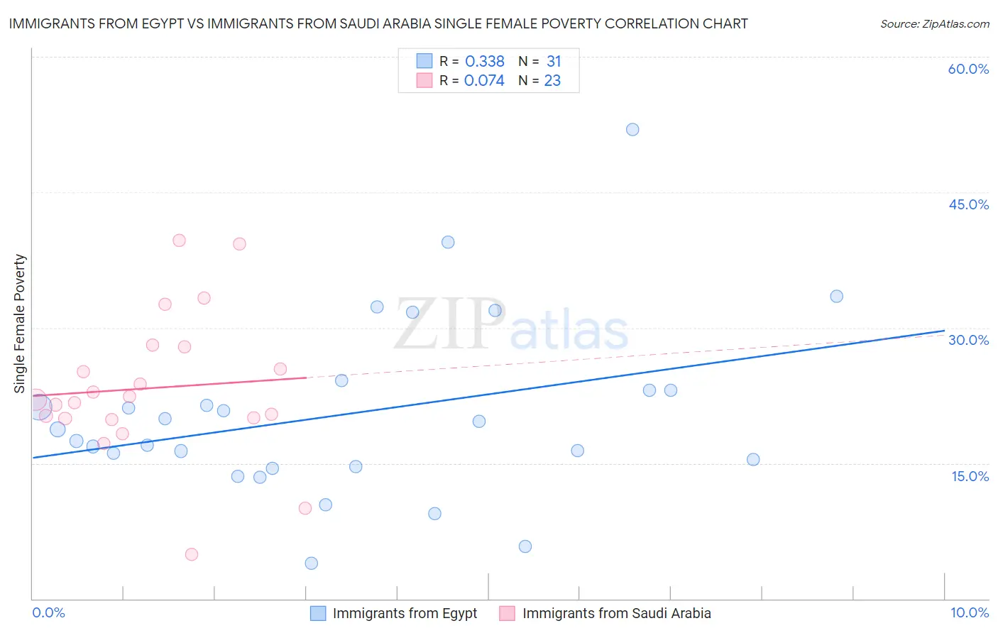 Immigrants from Egypt vs Immigrants from Saudi Arabia Single Female Poverty