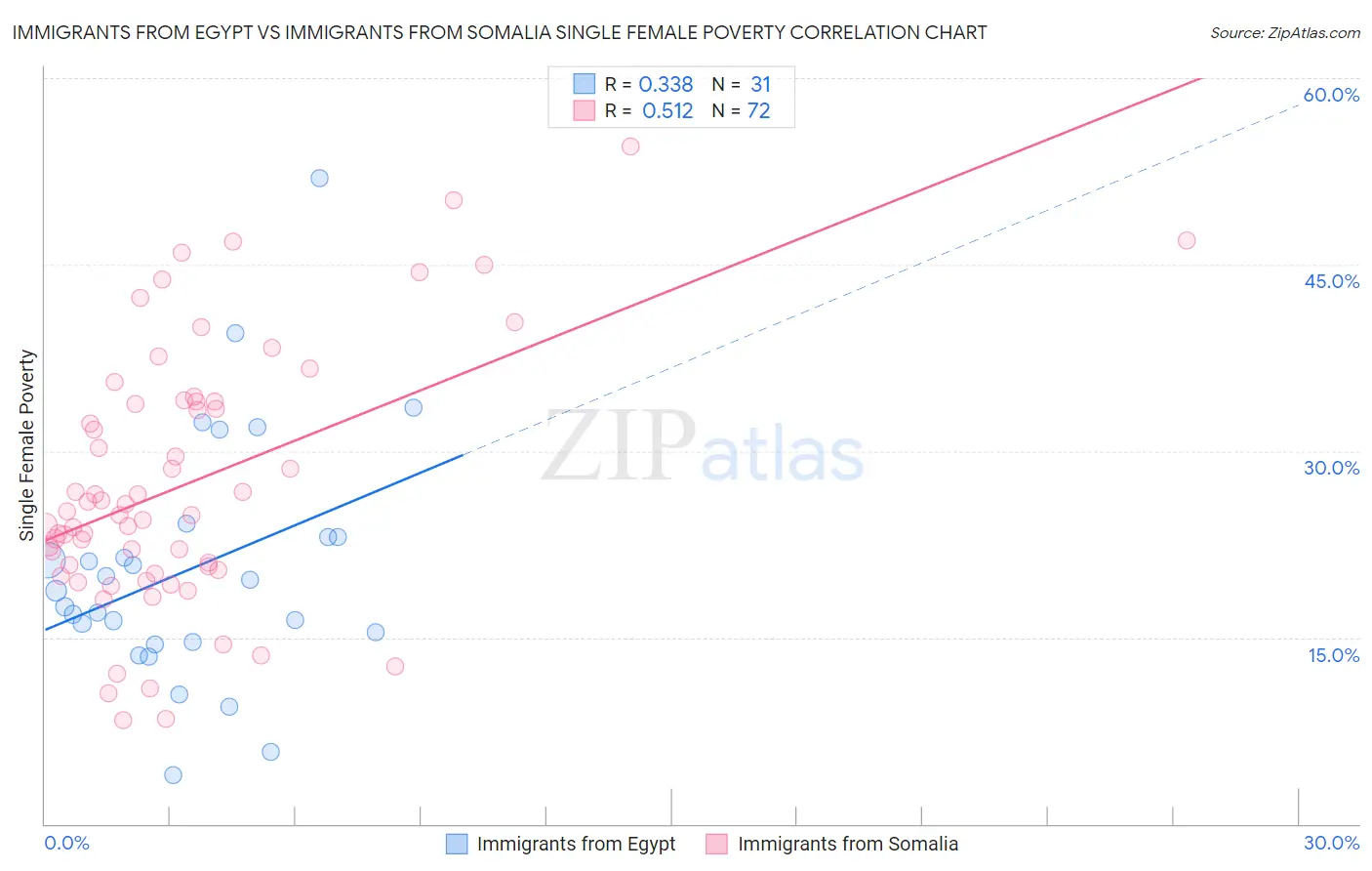 Immigrants from Egypt vs Immigrants from Somalia Single Female Poverty