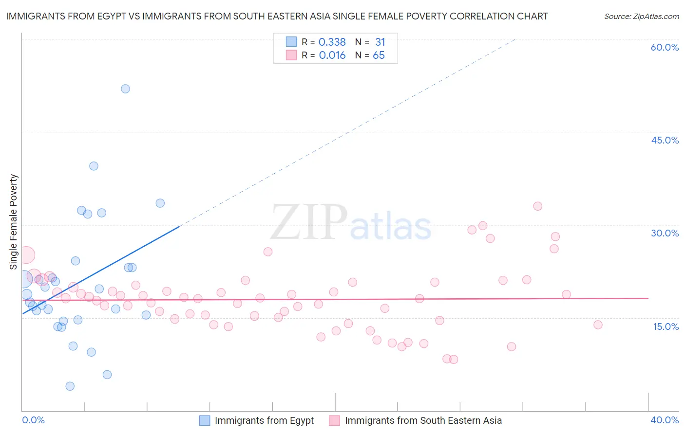 Immigrants from Egypt vs Immigrants from South Eastern Asia Single Female Poverty