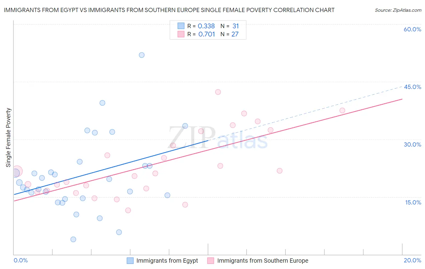 Immigrants from Egypt vs Immigrants from Southern Europe Single Female Poverty
