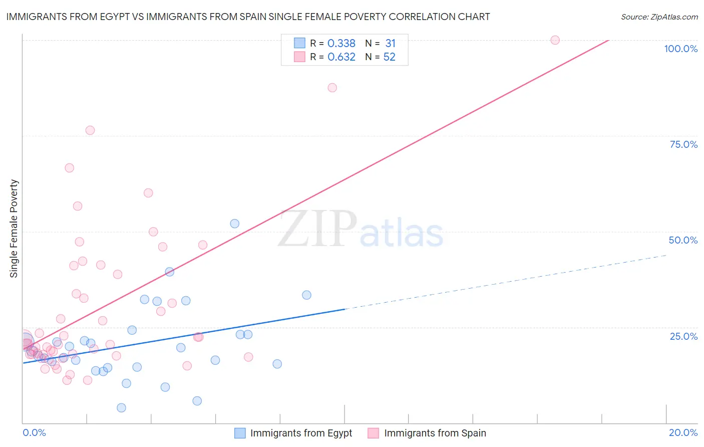 Immigrants from Egypt vs Immigrants from Spain Single Female Poverty