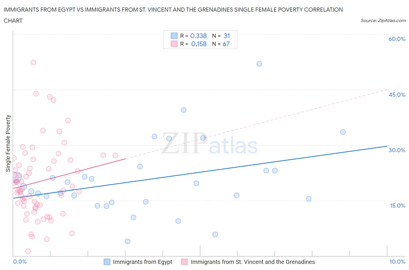 Immigrants from Egypt vs Immigrants from St. Vincent and the Grenadines Single Female Poverty
