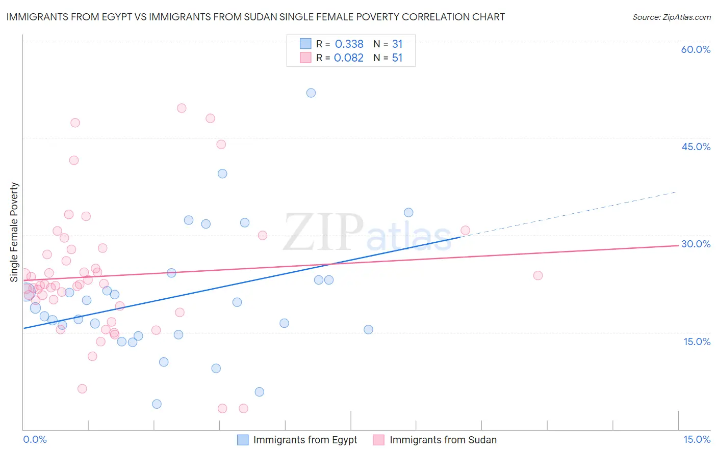 Immigrants from Egypt vs Immigrants from Sudan Single Female Poverty