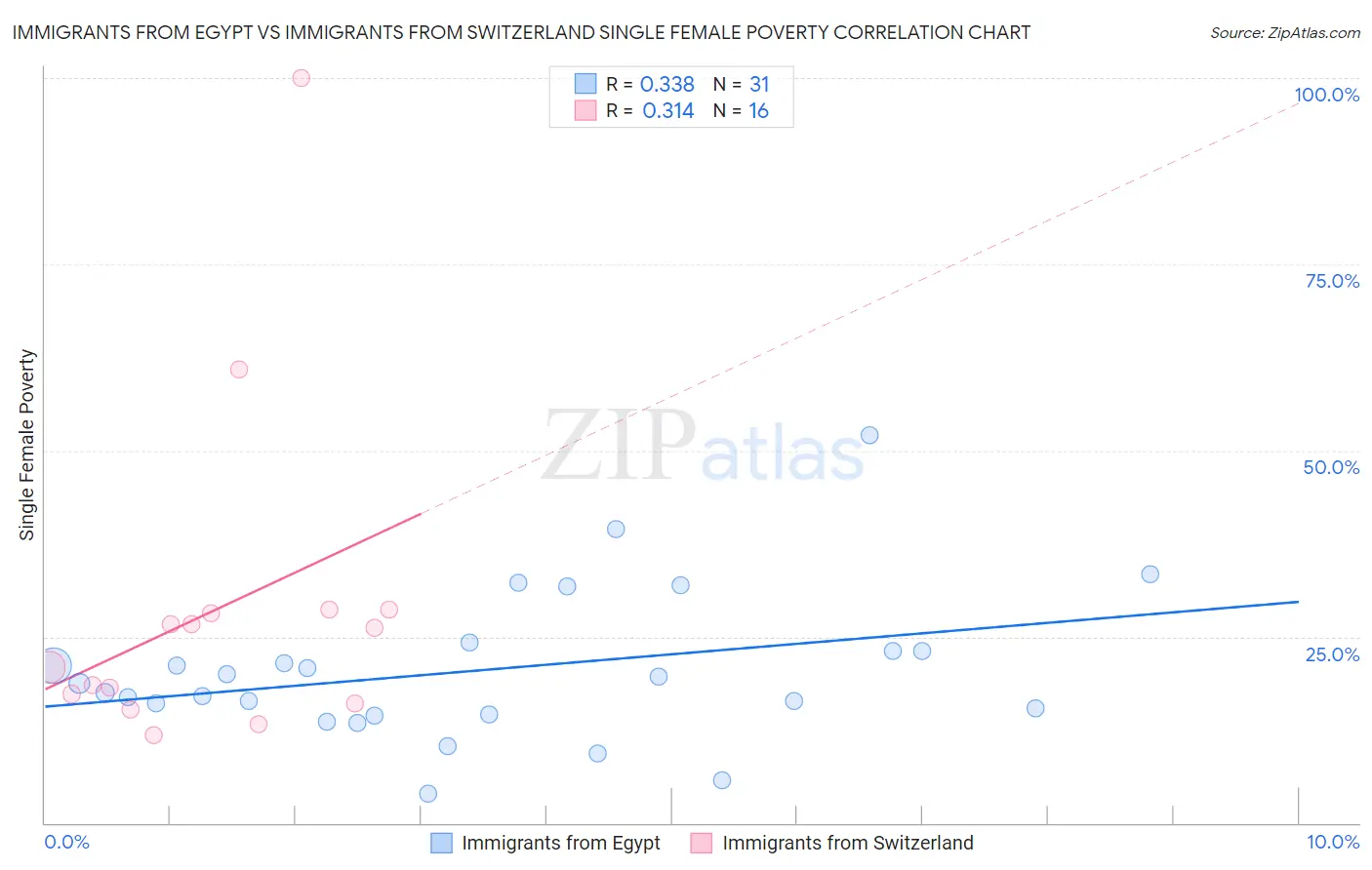 Immigrants from Egypt vs Immigrants from Switzerland Single Female Poverty