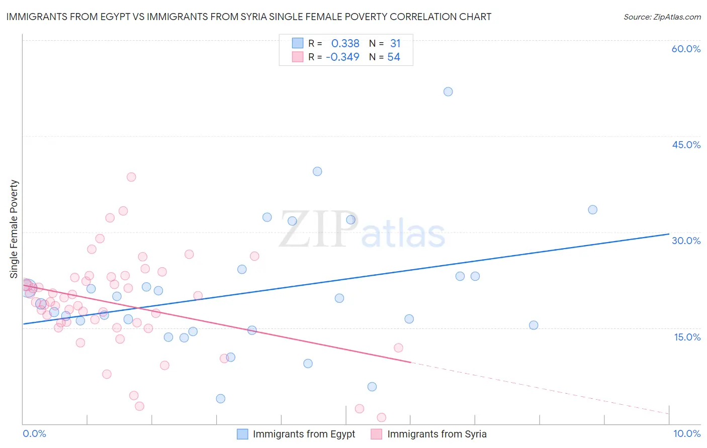 Immigrants from Egypt vs Immigrants from Syria Single Female Poverty