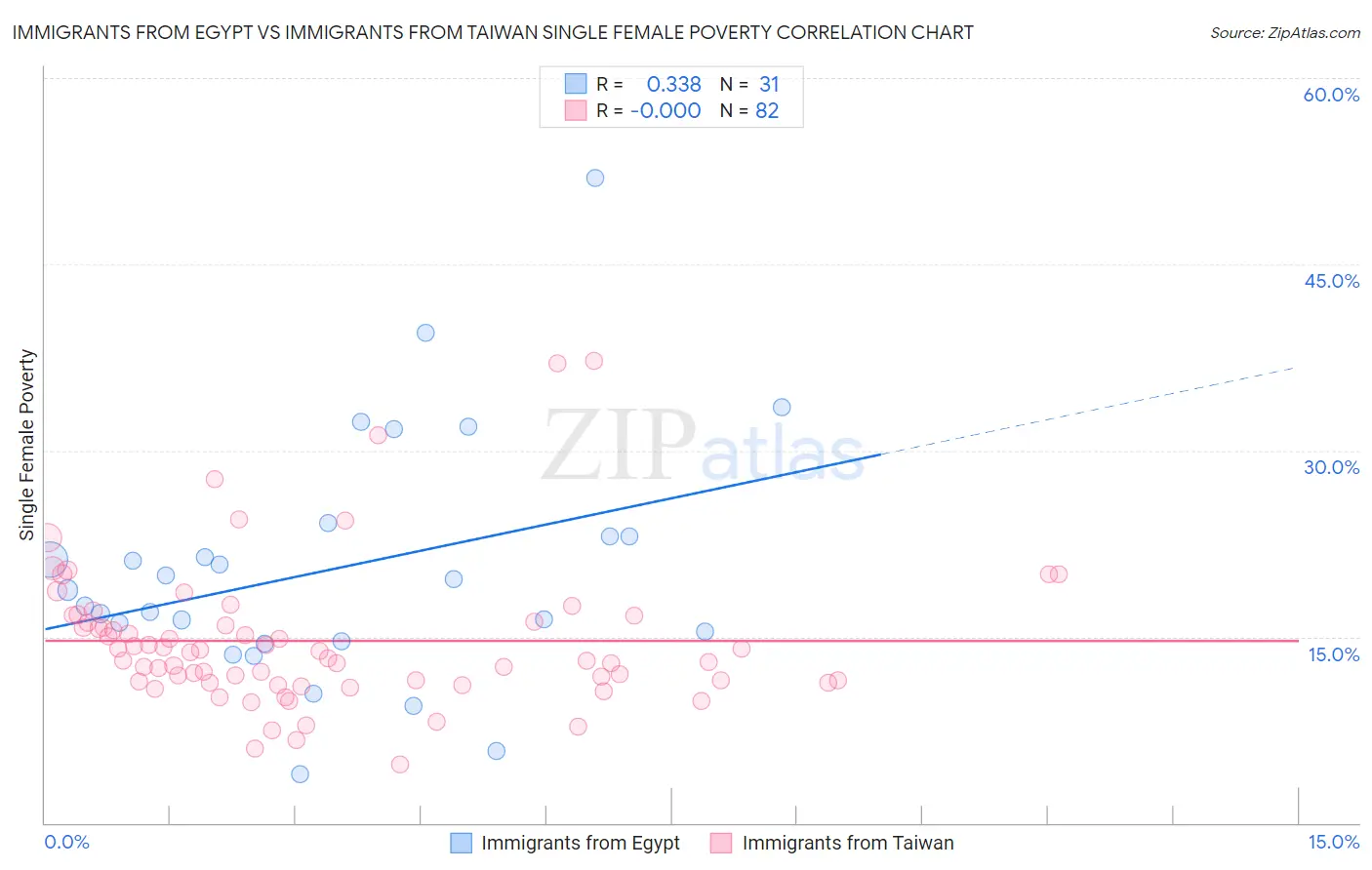 Immigrants from Egypt vs Immigrants from Taiwan Single Female Poverty