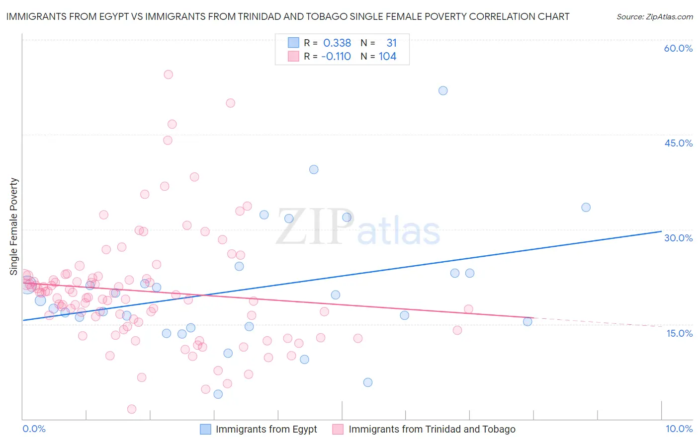 Immigrants from Egypt vs Immigrants from Trinidad and Tobago Single Female Poverty