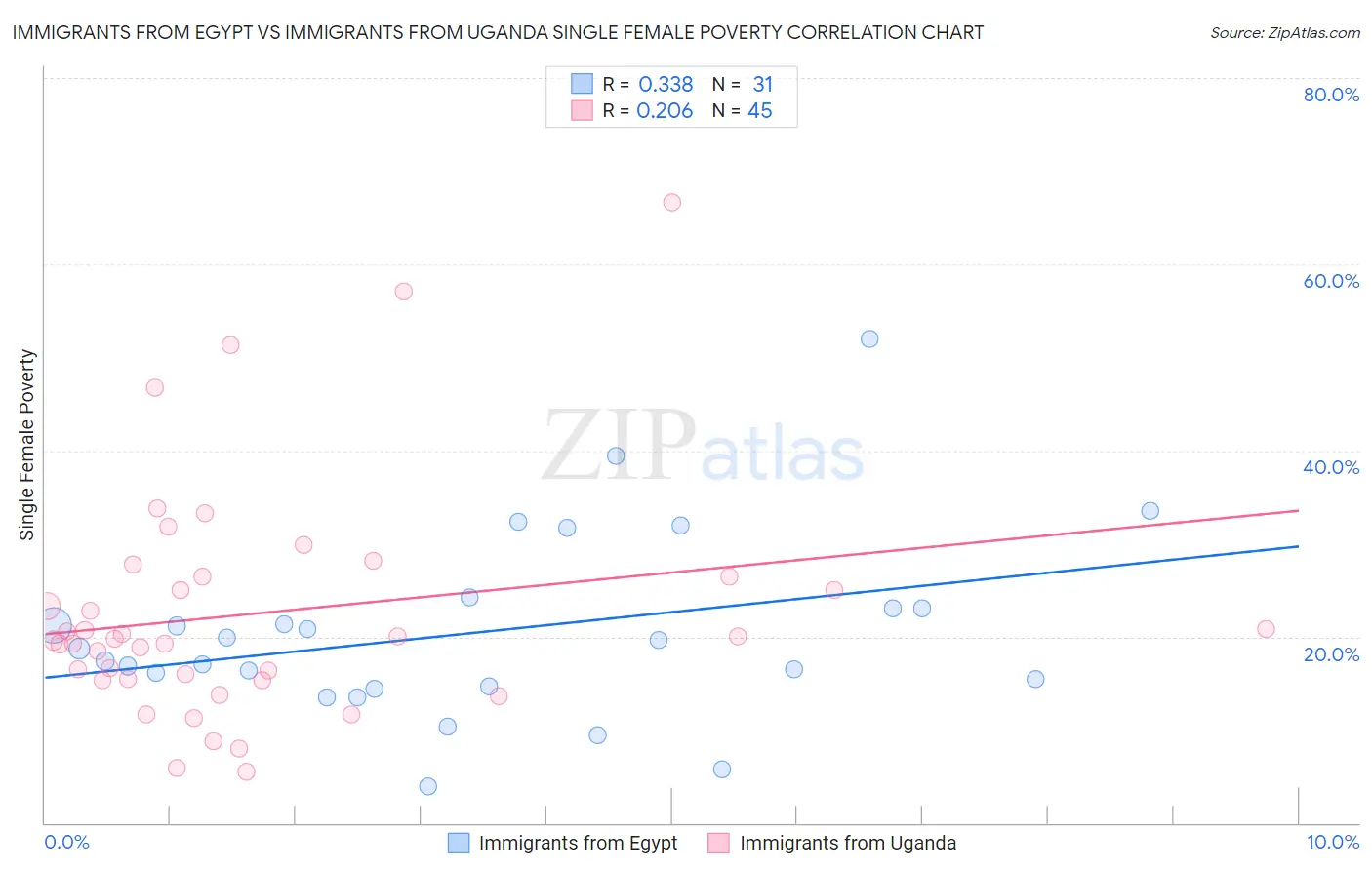 Immigrants from Egypt vs Immigrants from Uganda Single Female Poverty