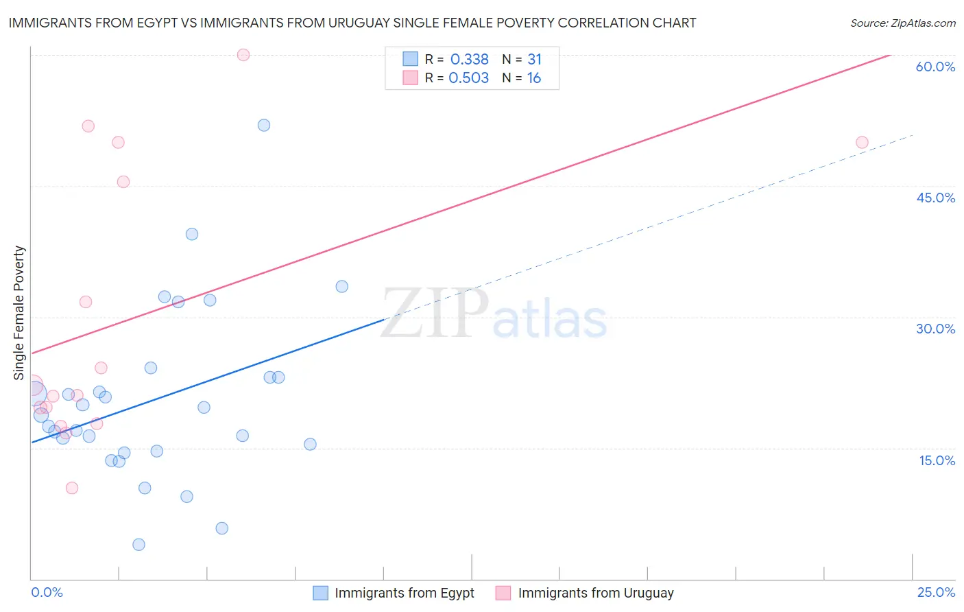 Immigrants from Egypt vs Immigrants from Uruguay Single Female Poverty
