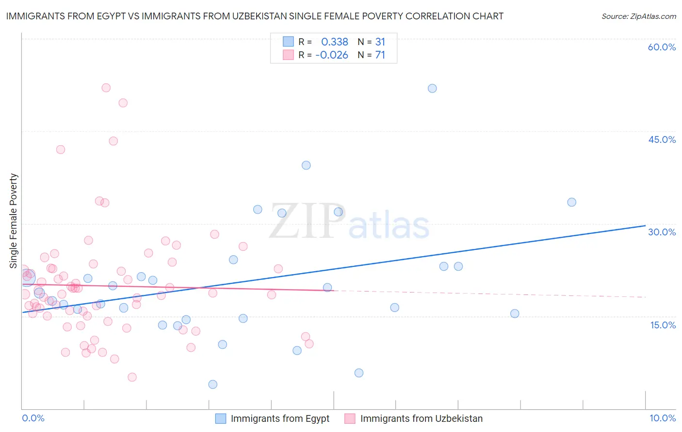 Immigrants from Egypt vs Immigrants from Uzbekistan Single Female Poverty