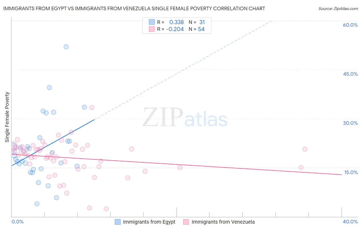 Immigrants from Egypt vs Immigrants from Venezuela Single Female Poverty