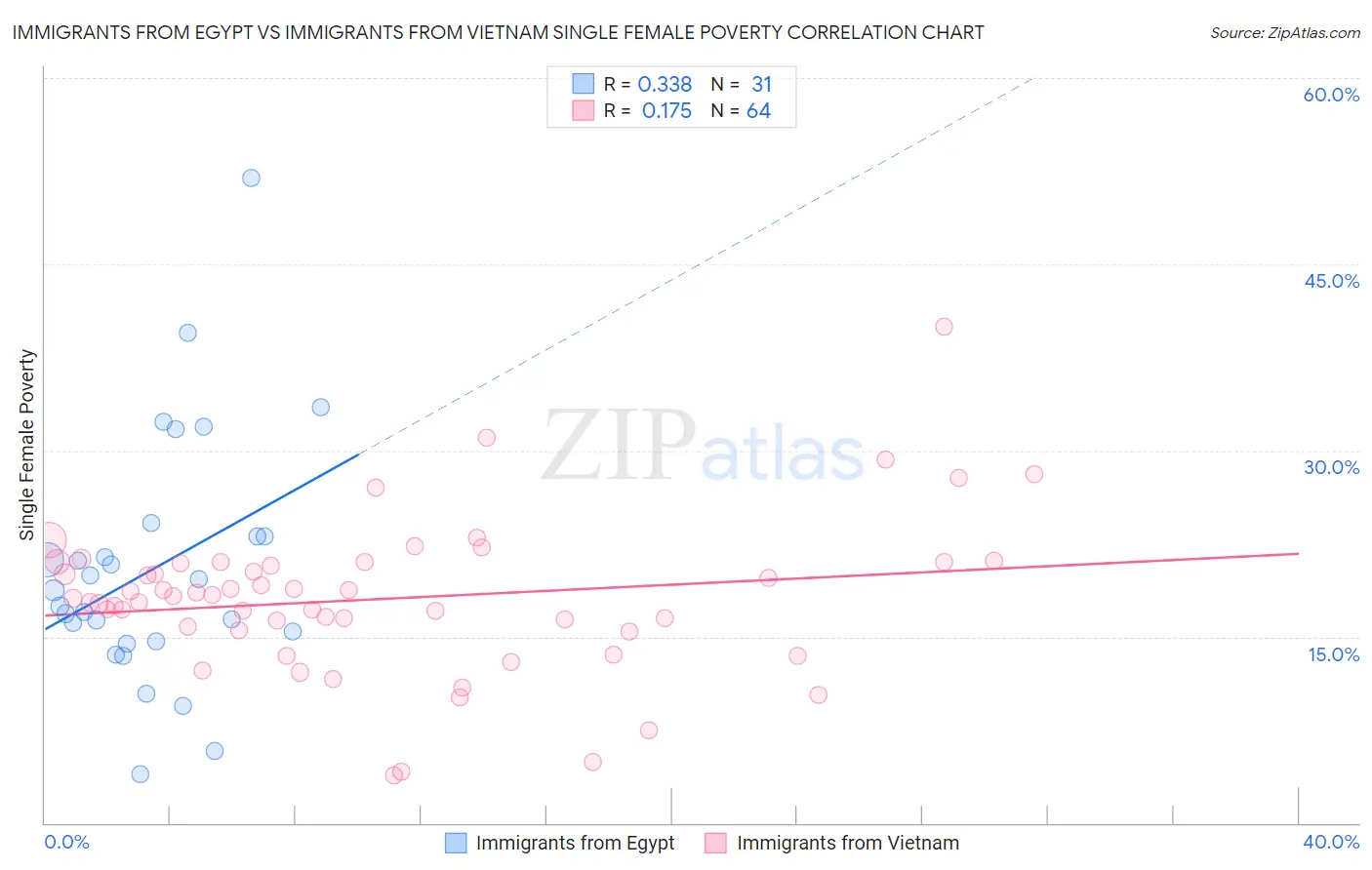 Immigrants from Egypt vs Immigrants from Vietnam Single Female Poverty