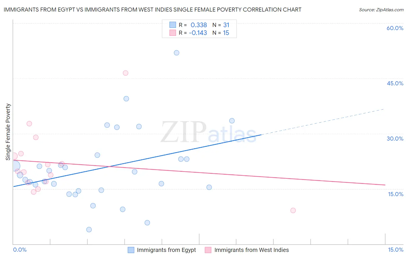 Immigrants from Egypt vs Immigrants from West Indies Single Female Poverty