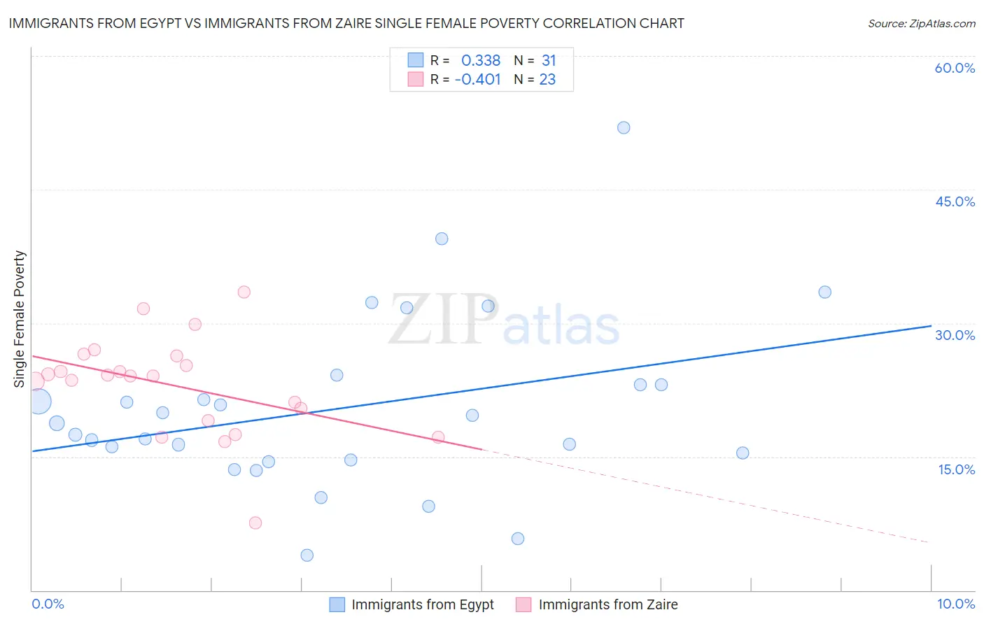 Immigrants from Egypt vs Immigrants from Zaire Single Female Poverty