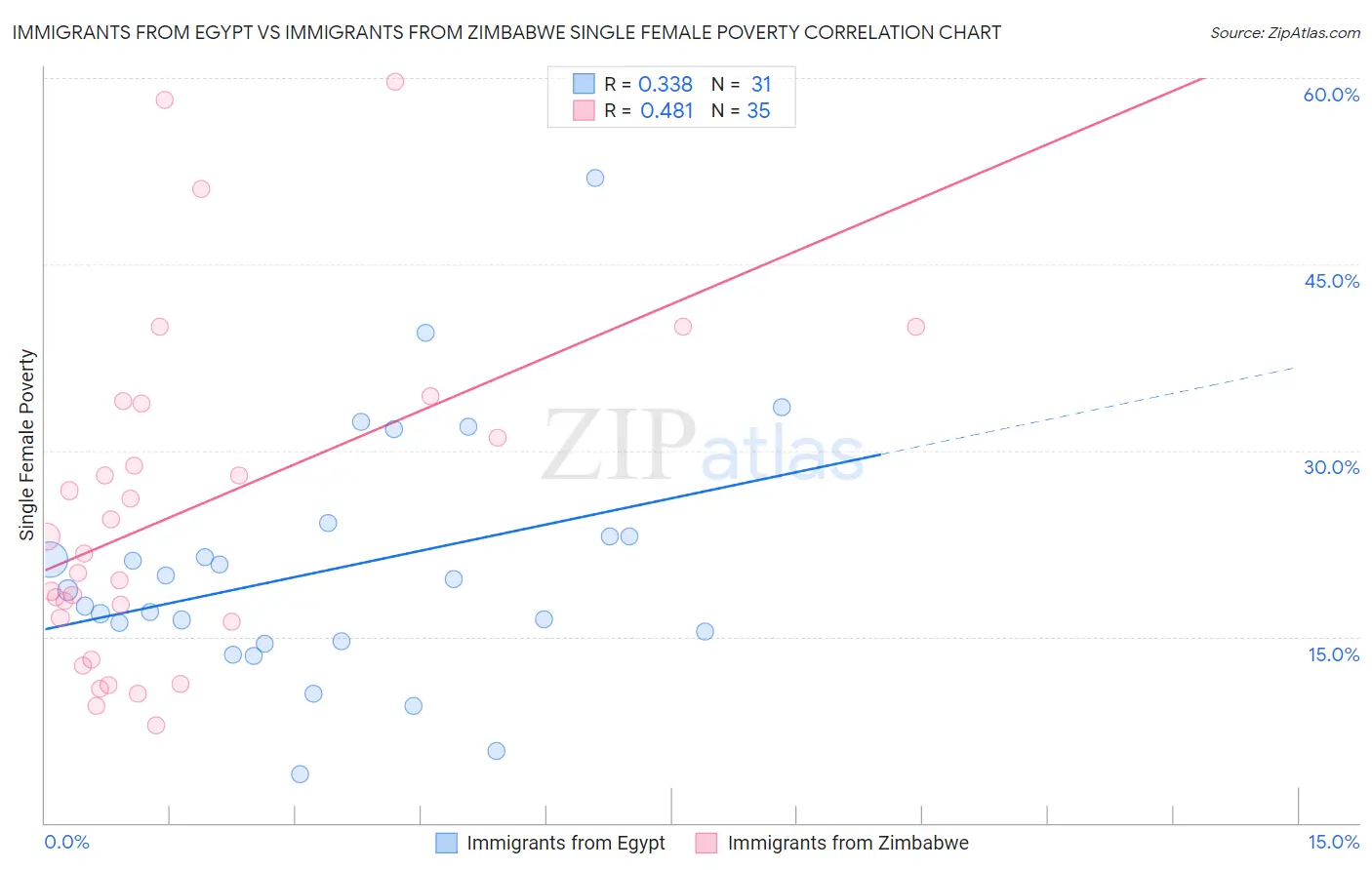 Immigrants from Egypt vs Immigrants from Zimbabwe Single Female Poverty