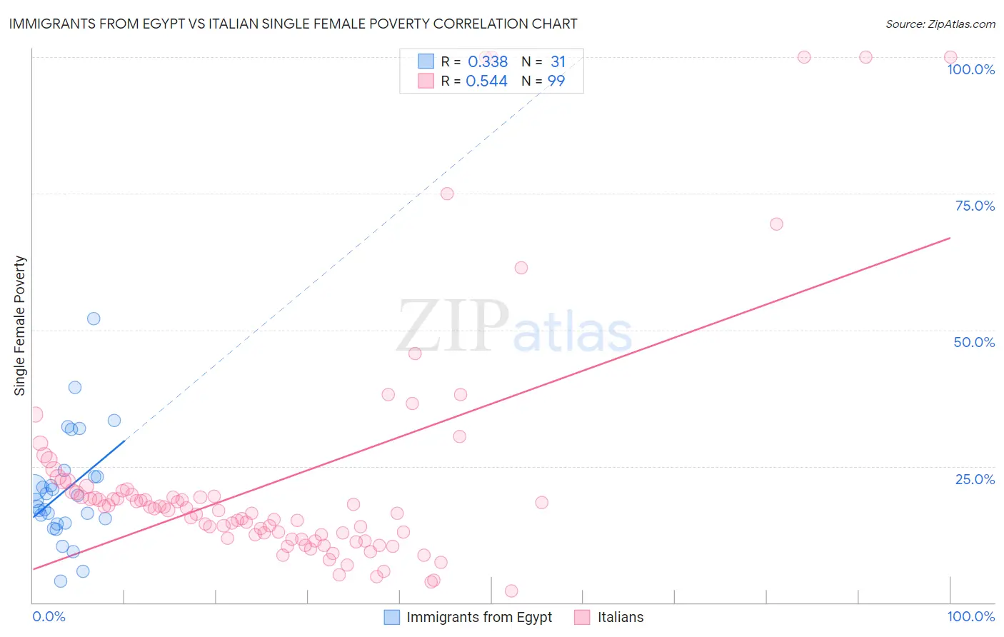 Immigrants from Egypt vs Italian Single Female Poverty