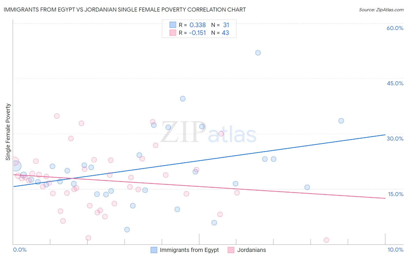 Immigrants from Egypt vs Jordanian Single Female Poverty