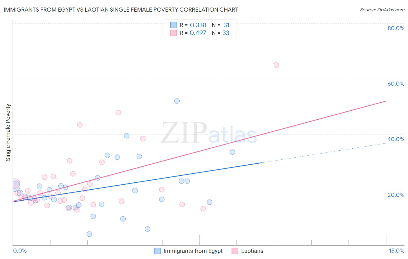 Immigrants from Egypt vs Laotian Single Female Poverty
