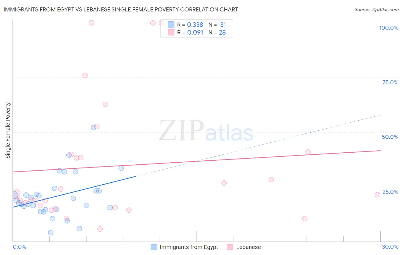 Immigrants from Egypt vs Lebanese Single Female Poverty