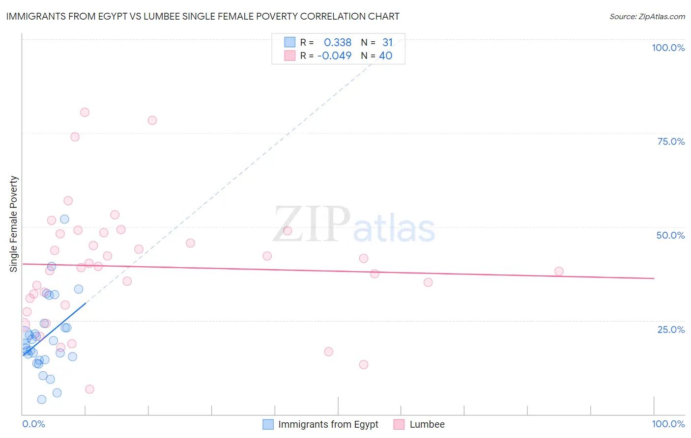 Immigrants from Egypt vs Lumbee Single Female Poverty