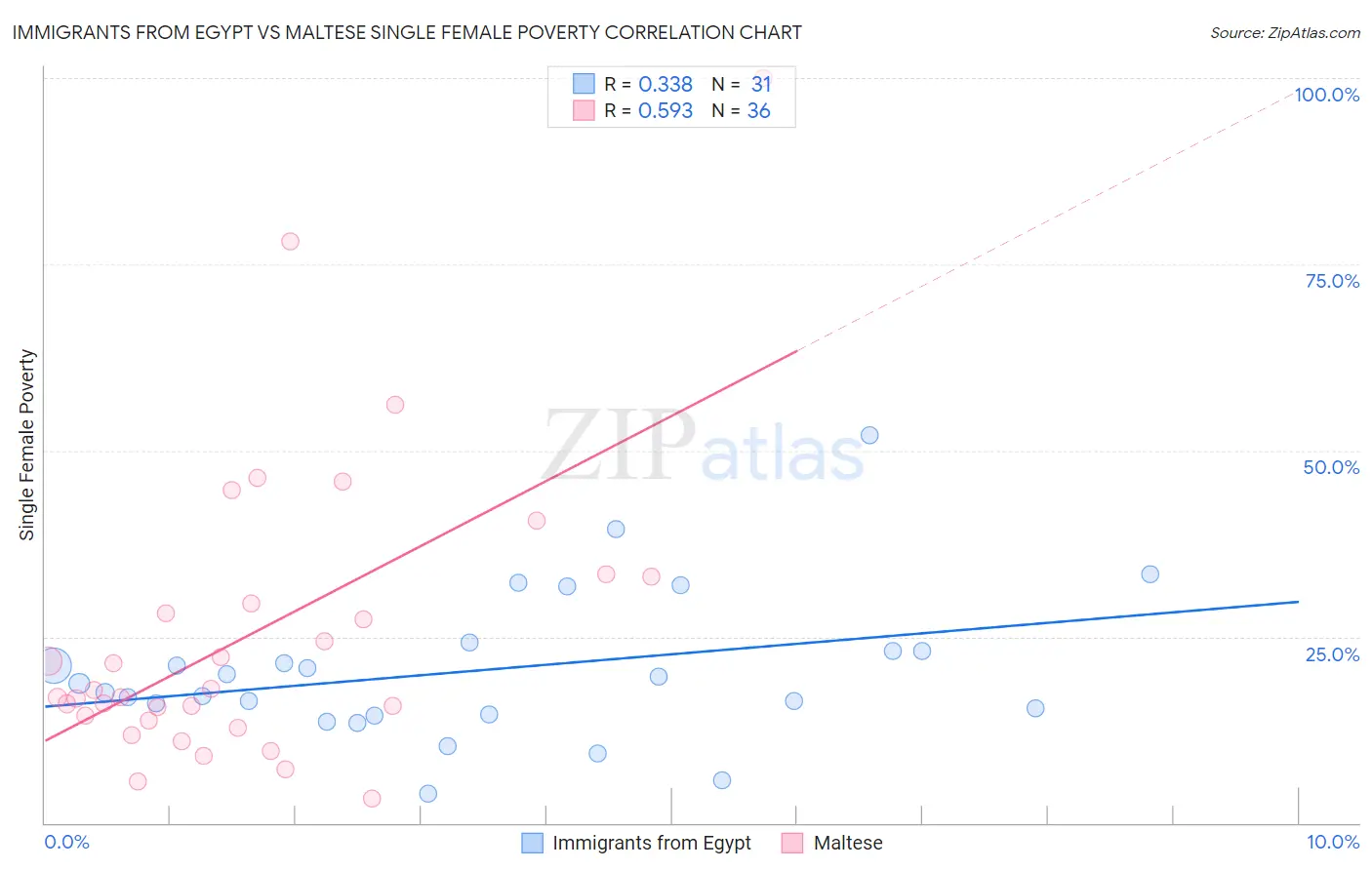 Immigrants from Egypt vs Maltese Single Female Poverty