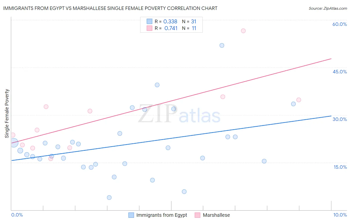 Immigrants from Egypt vs Marshallese Single Female Poverty