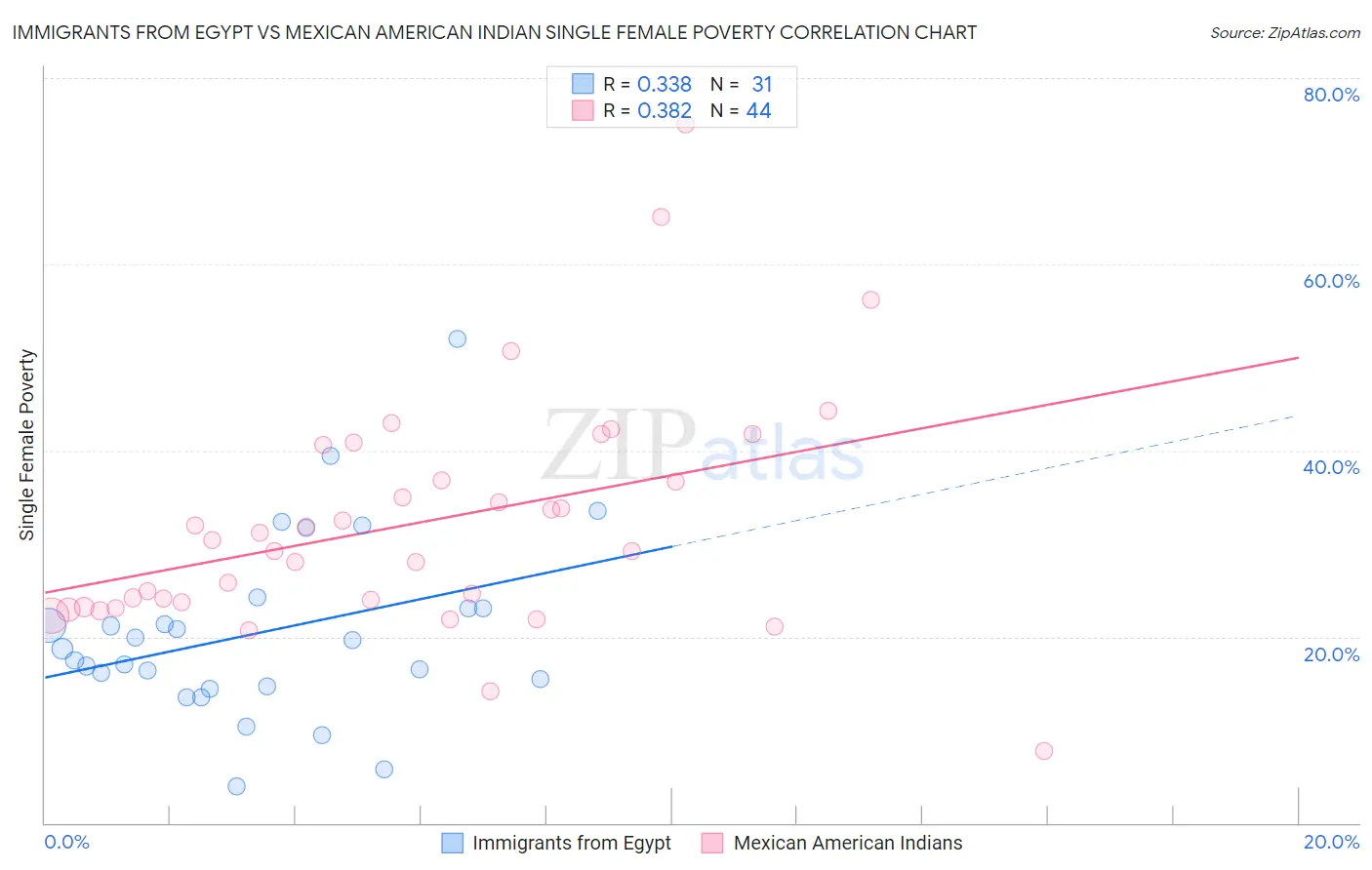 Immigrants from Egypt vs Mexican American Indian Single Female Poverty
