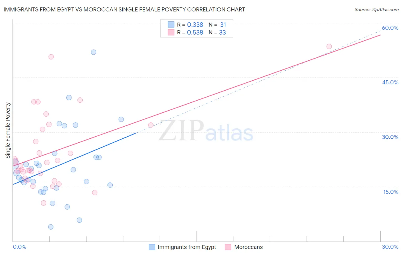 Immigrants from Egypt vs Moroccan Single Female Poverty