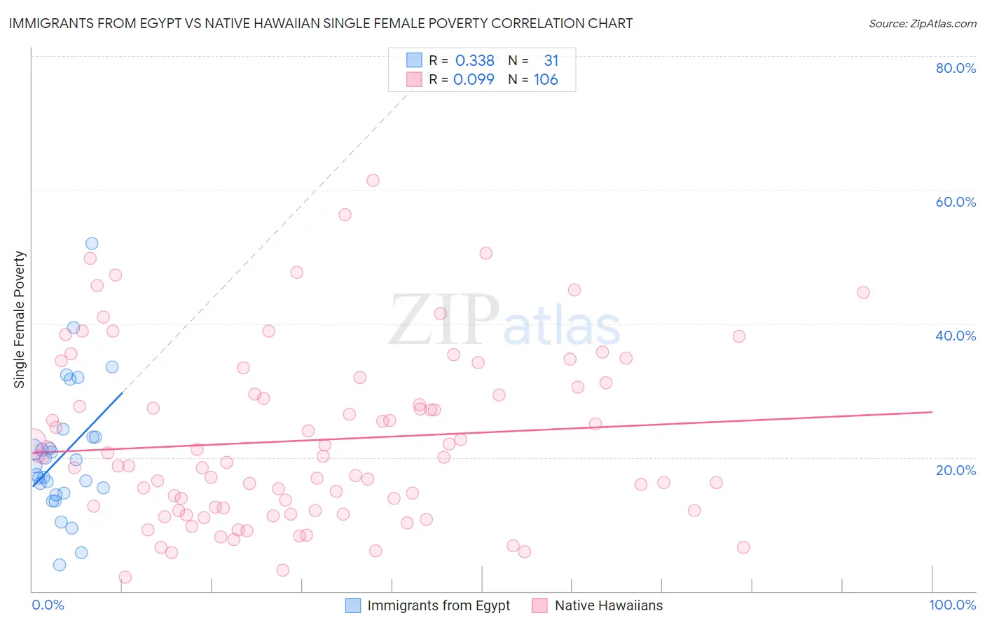 Immigrants from Egypt vs Native Hawaiian Single Female Poverty