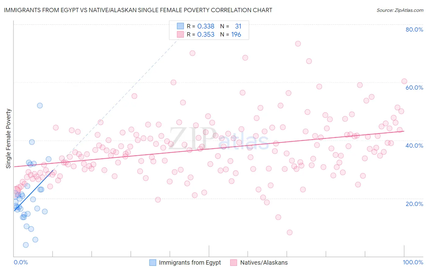 Immigrants from Egypt vs Native/Alaskan Single Female Poverty