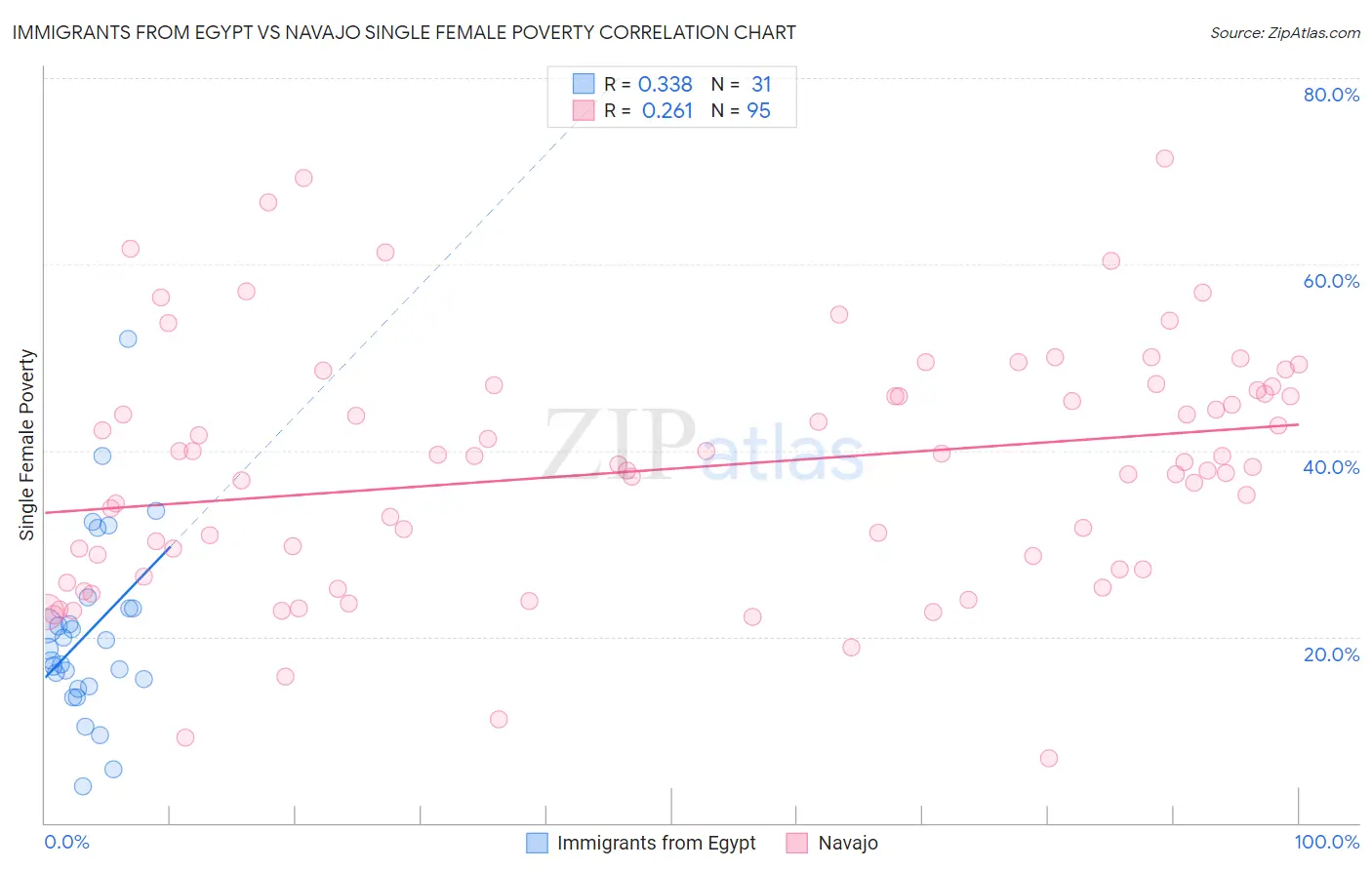 Immigrants from Egypt vs Navajo Single Female Poverty