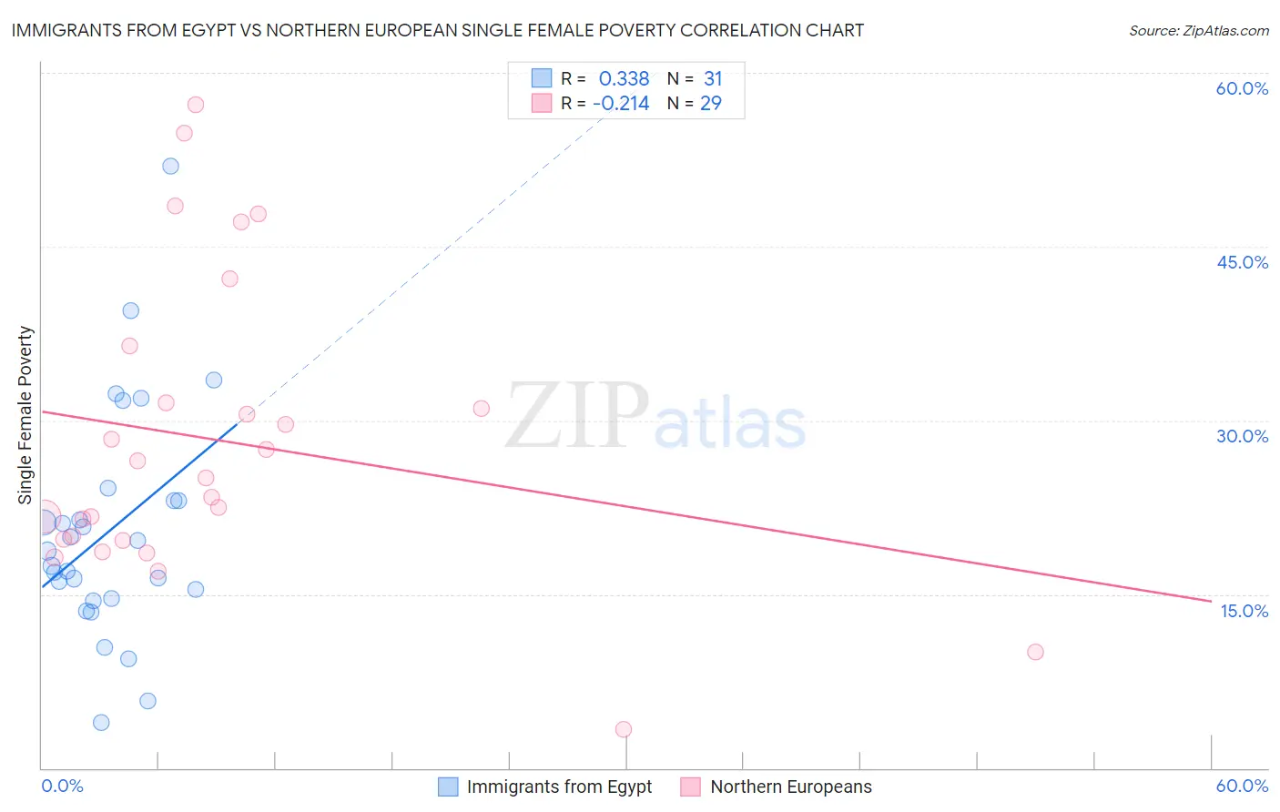 Immigrants from Egypt vs Northern European Single Female Poverty