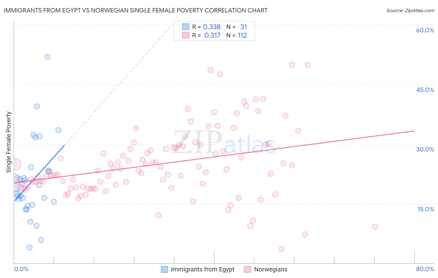 Immigrants from Egypt vs Norwegian Single Female Poverty