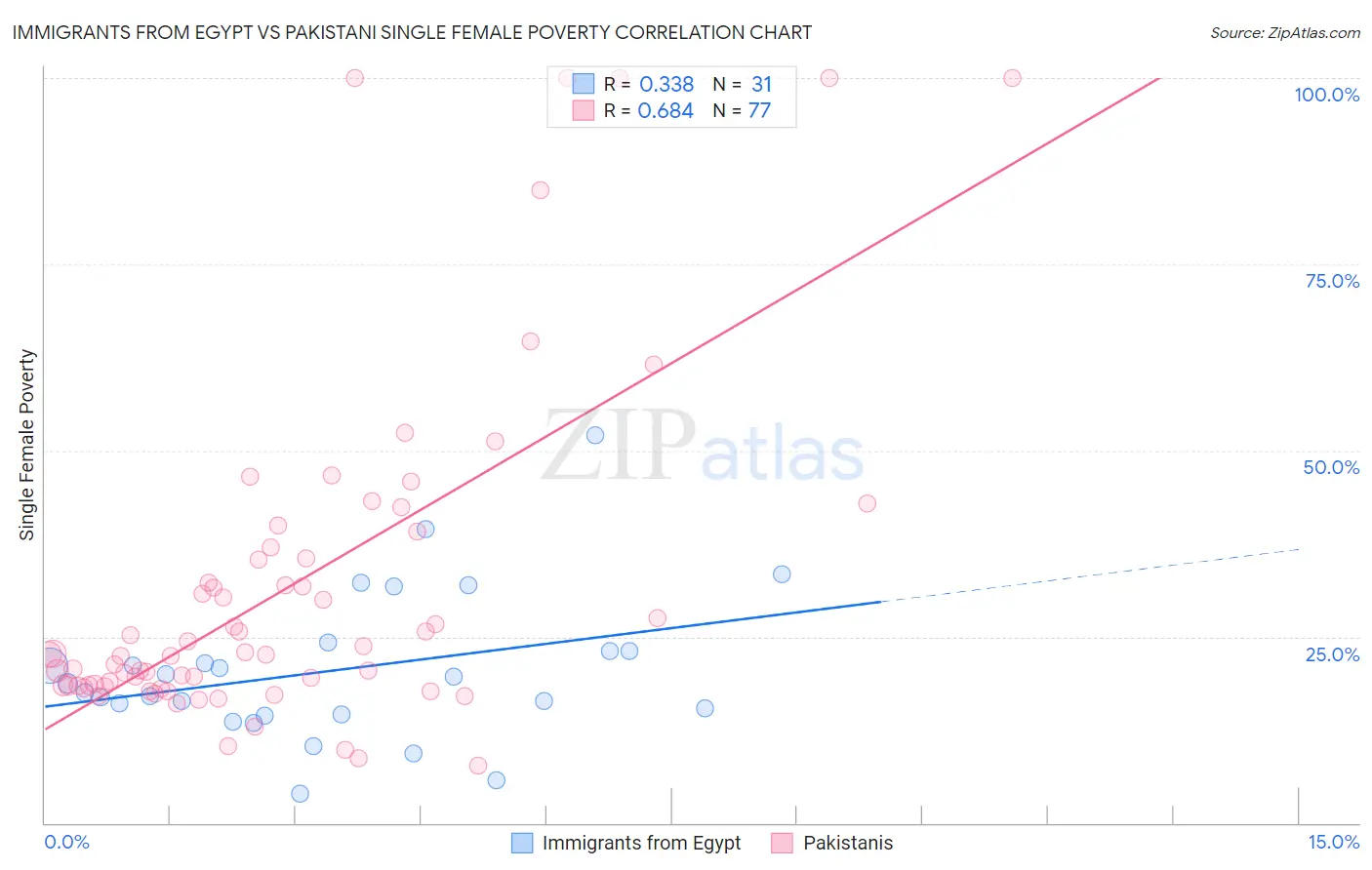 Immigrants from Egypt vs Pakistani Single Female Poverty