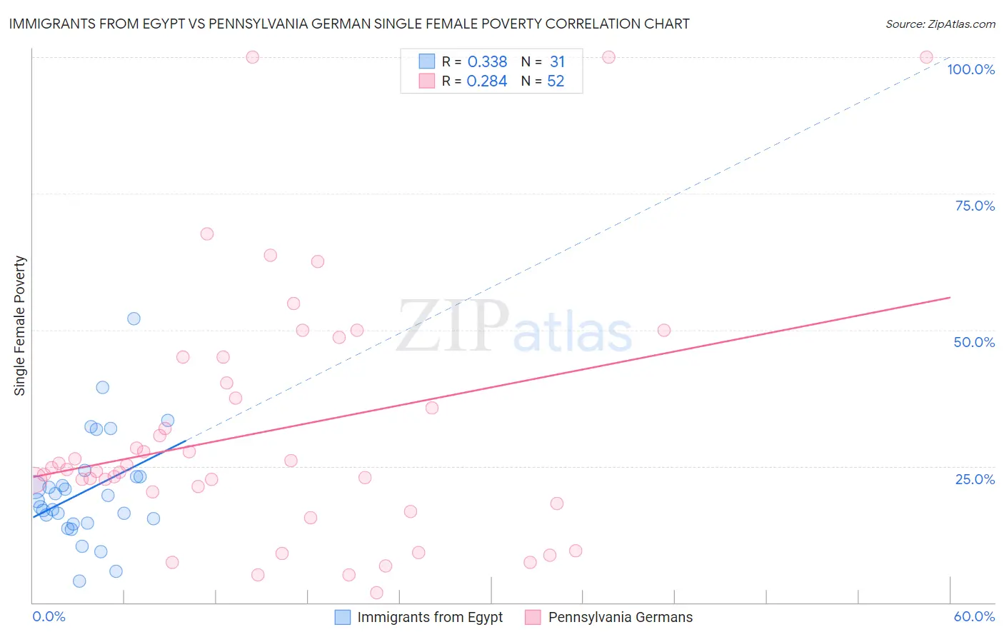 Immigrants from Egypt vs Pennsylvania German Single Female Poverty