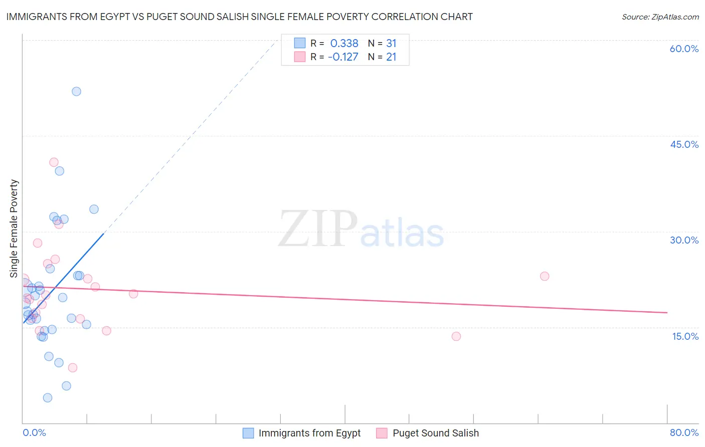 Immigrants from Egypt vs Puget Sound Salish Single Female Poverty