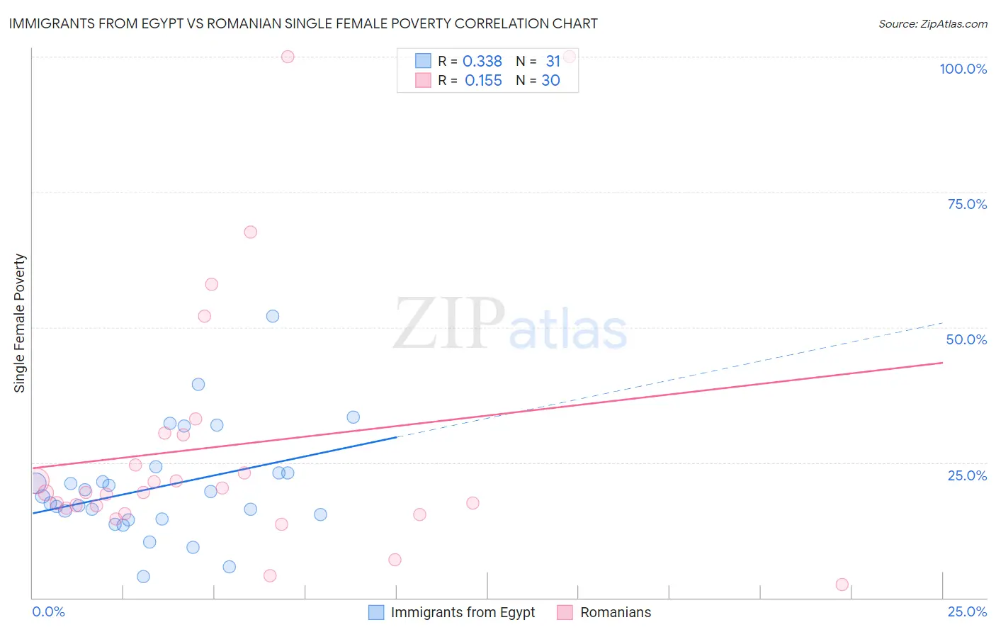 Immigrants from Egypt vs Romanian Single Female Poverty