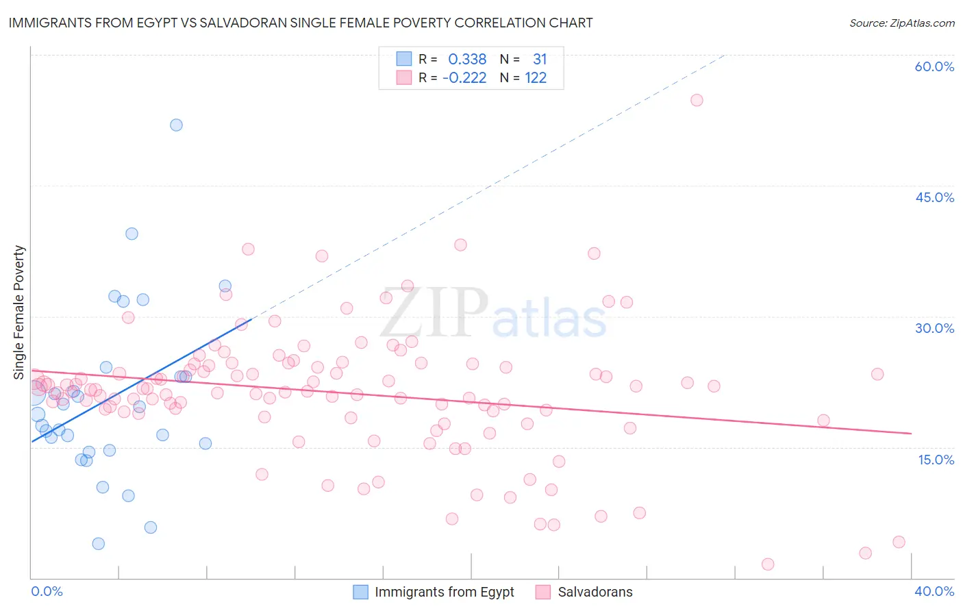 Immigrants from Egypt vs Salvadoran Single Female Poverty