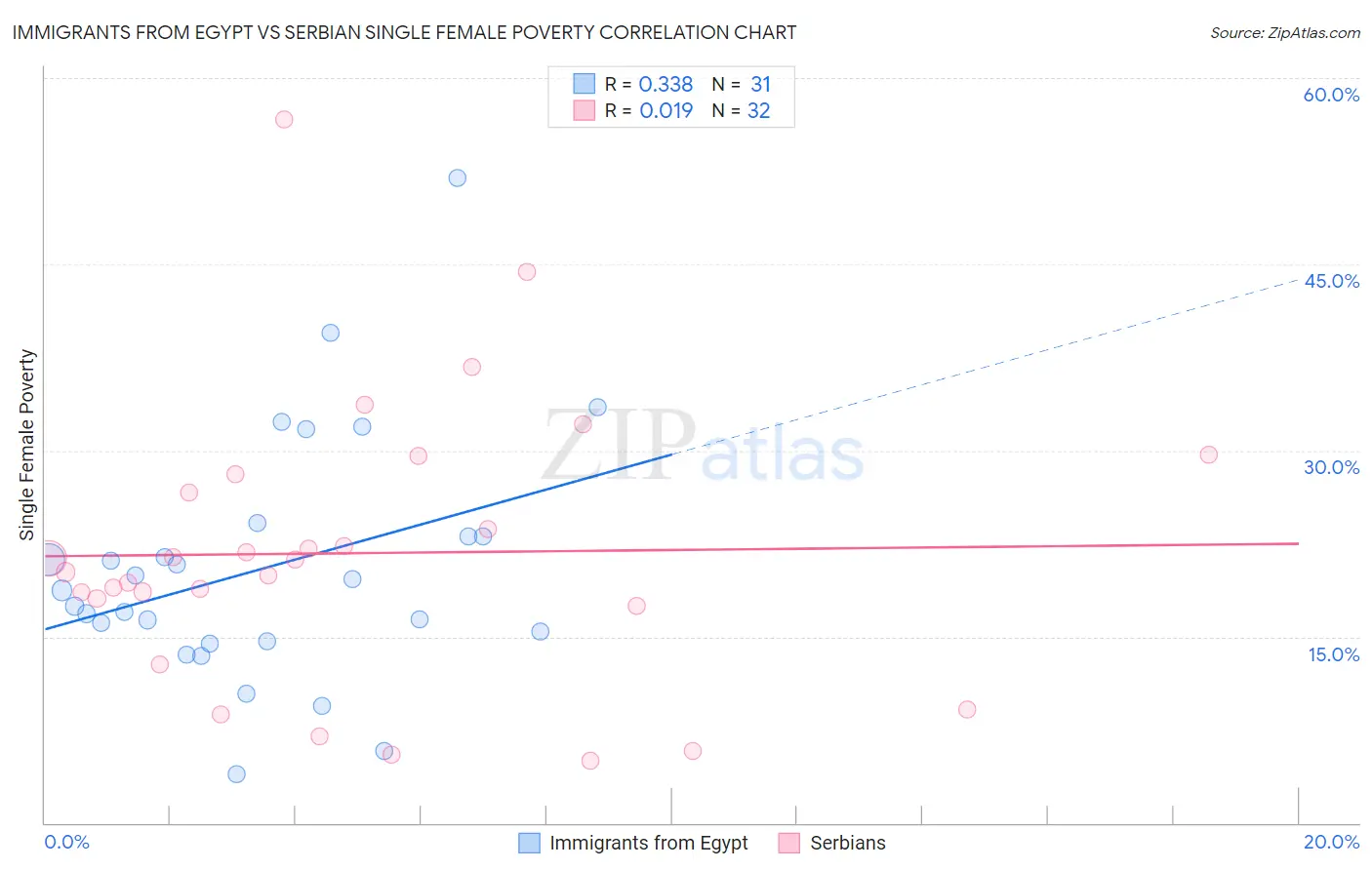 Immigrants from Egypt vs Serbian Single Female Poverty