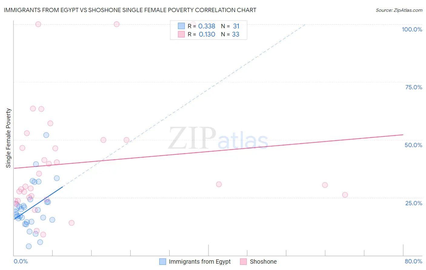 Immigrants from Egypt vs Shoshone Single Female Poverty
