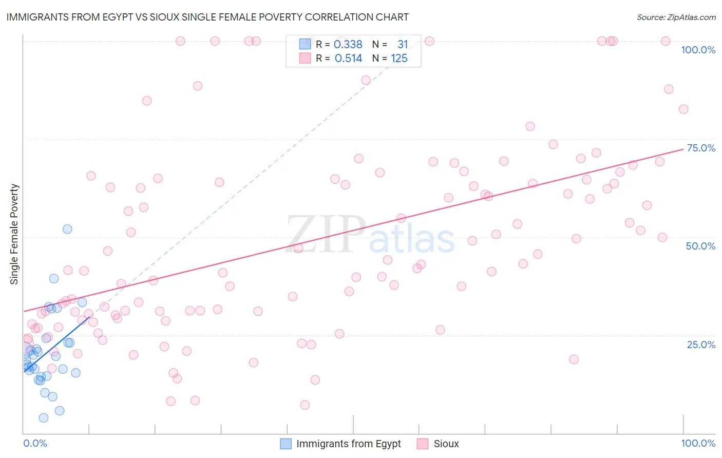 Immigrants from Egypt vs Sioux Single Female Poverty