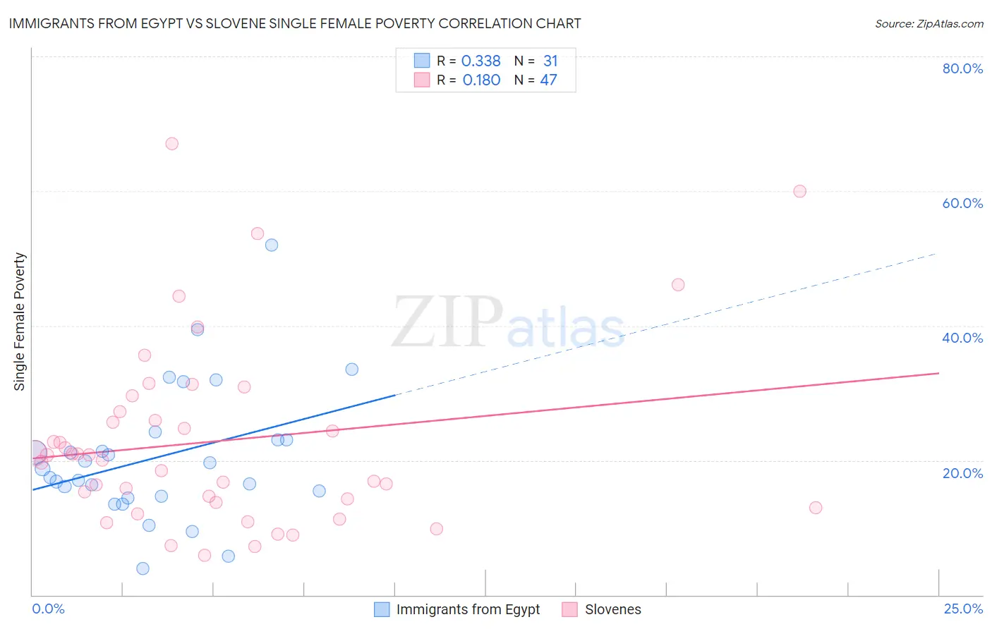 Immigrants from Egypt vs Slovene Single Female Poverty