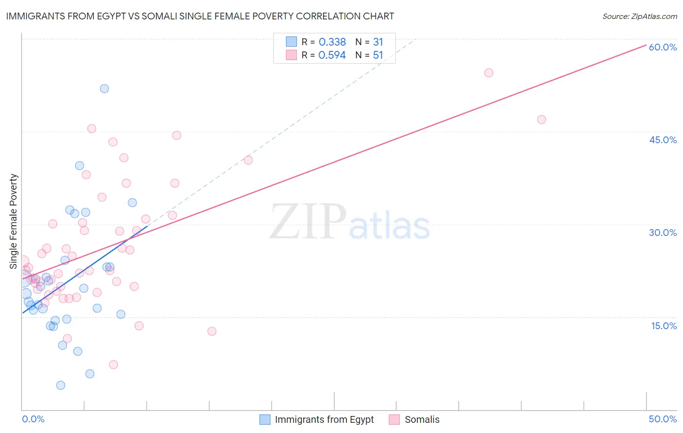 Immigrants from Egypt vs Somali Single Female Poverty