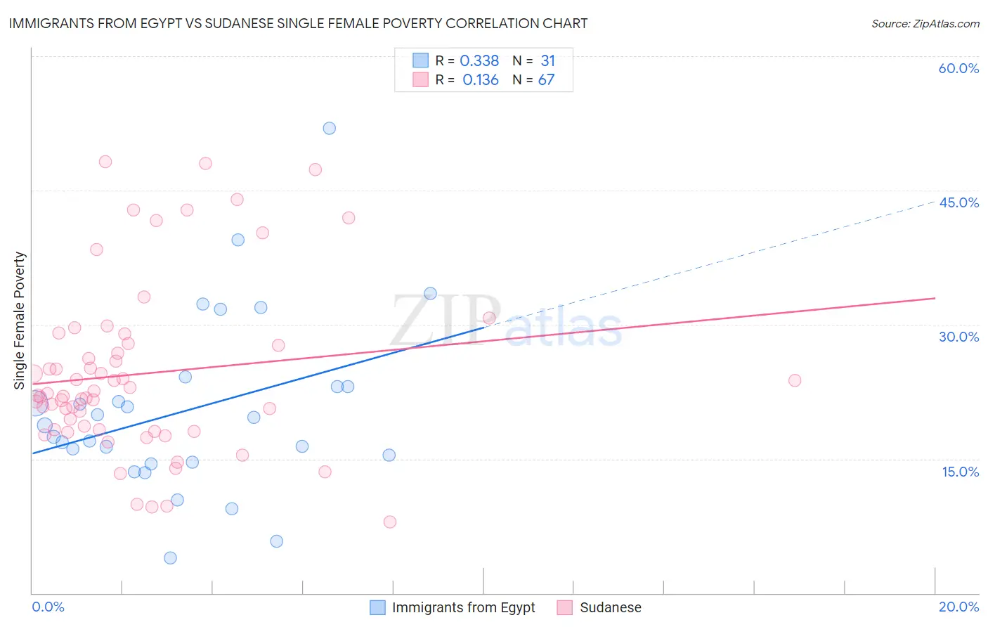 Immigrants from Egypt vs Sudanese Single Female Poverty