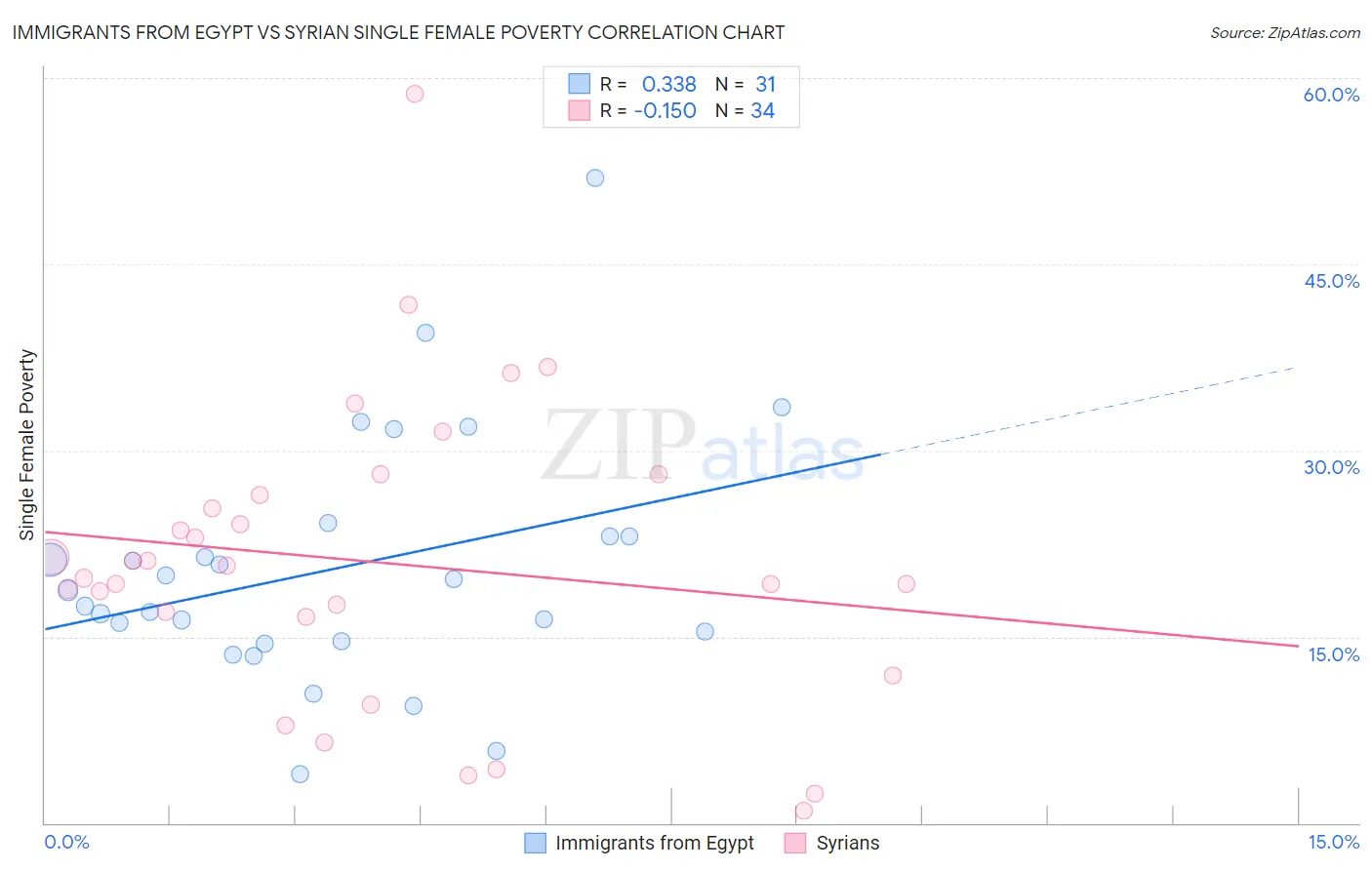 Immigrants from Egypt vs Syrian Single Female Poverty